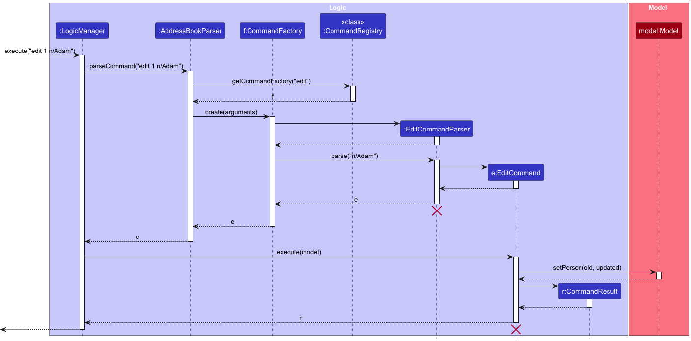 Interactions Inside the Logic Component for the `edit 1 n\Adam` Command
